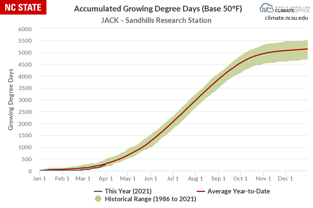 Year-to-date growing degree day accumulations from the Jackson Springs ECONet station.