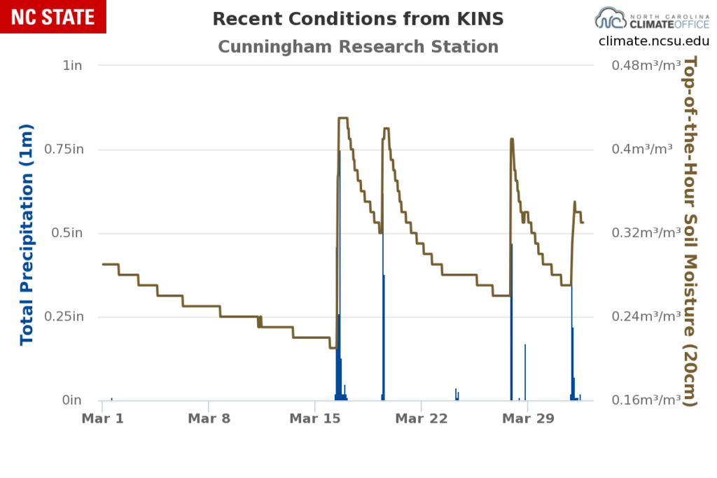 Hourly soil moisture and precipitation observations over the past month from the Kinston ECONet station.