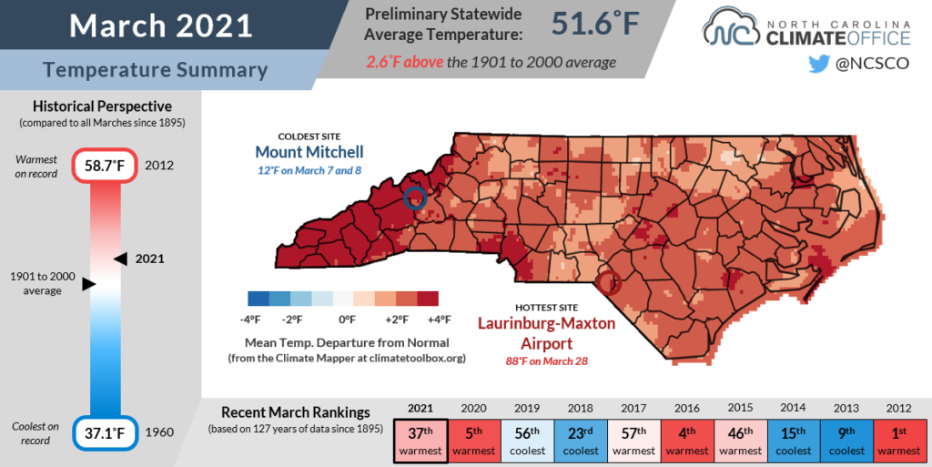 The March 2021 temperature summary for North Carolina, including historical rankings and a map of temperature anomalies across the state.