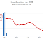 Hourly temperature and precipitation data from the Castle Hayne ECONet station, plotted on an interactive and exportable graph in Station Scout.