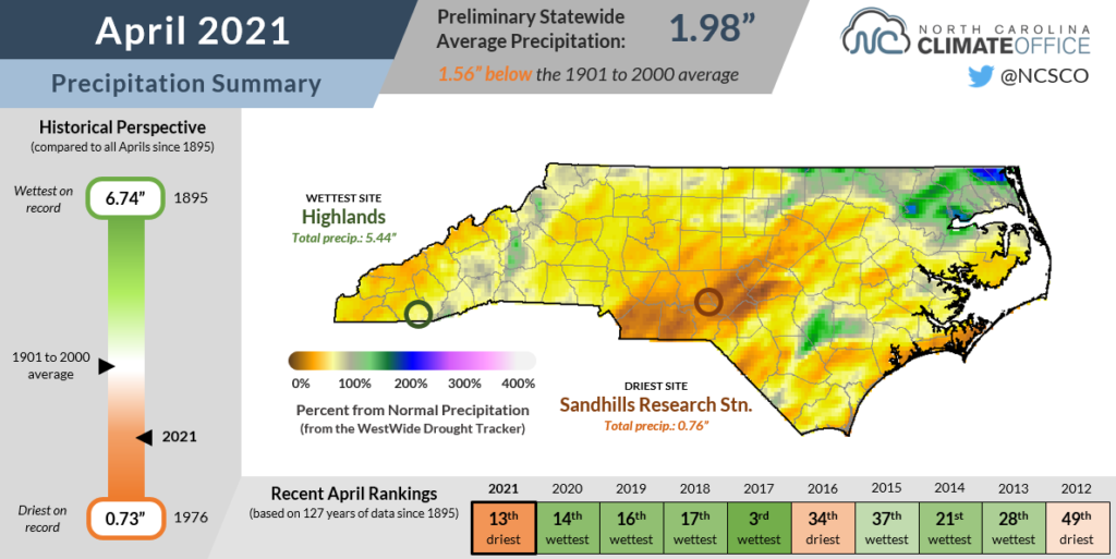 The April 2021 precipitation summary infographic, highlighting the monthly average temperature, departure from normal, and comparison to historical and recent years