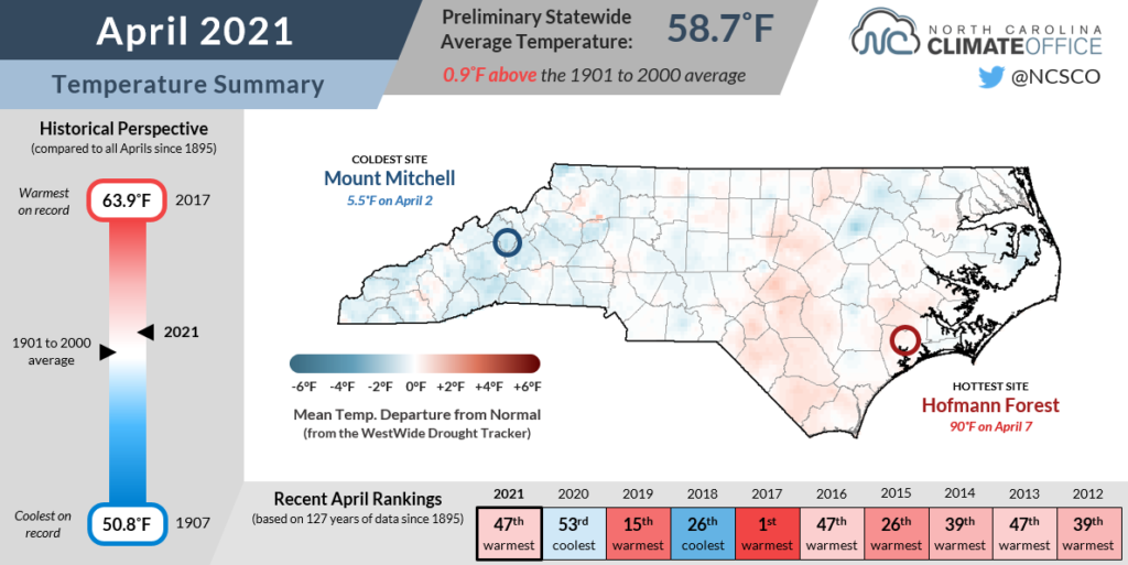 The April 2021 temperature summary infographic, highlighting the monthly average temperature, departure from normal, and comparison to historical and recent years