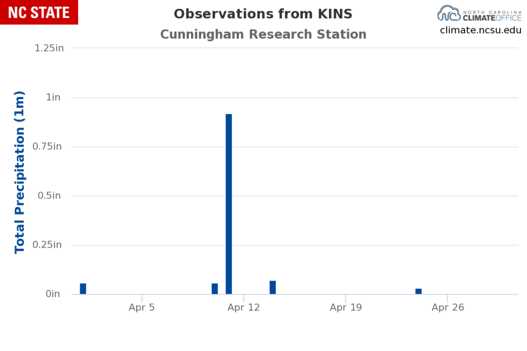A graph of daily precipitation totals from the KINS weather station