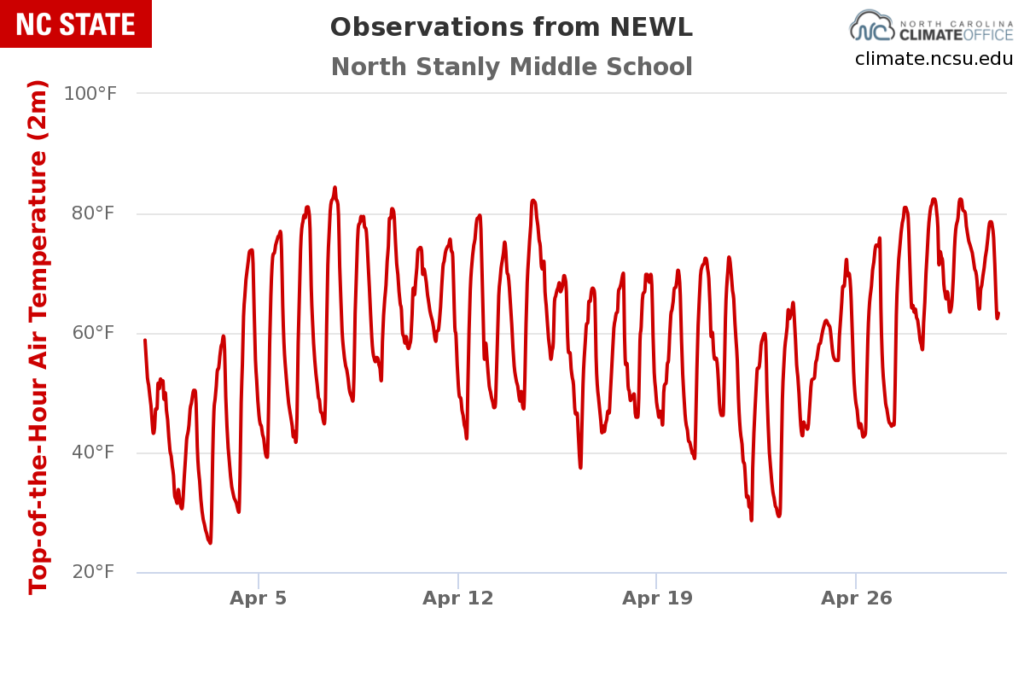 A graph of hourly temperatures from the NEWL station during April 2021