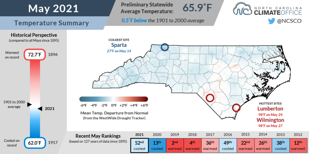 The May 2021 temperature summary infographic, highlighting the monthly average temperature, departure from normal, and comparison to historical and recent years