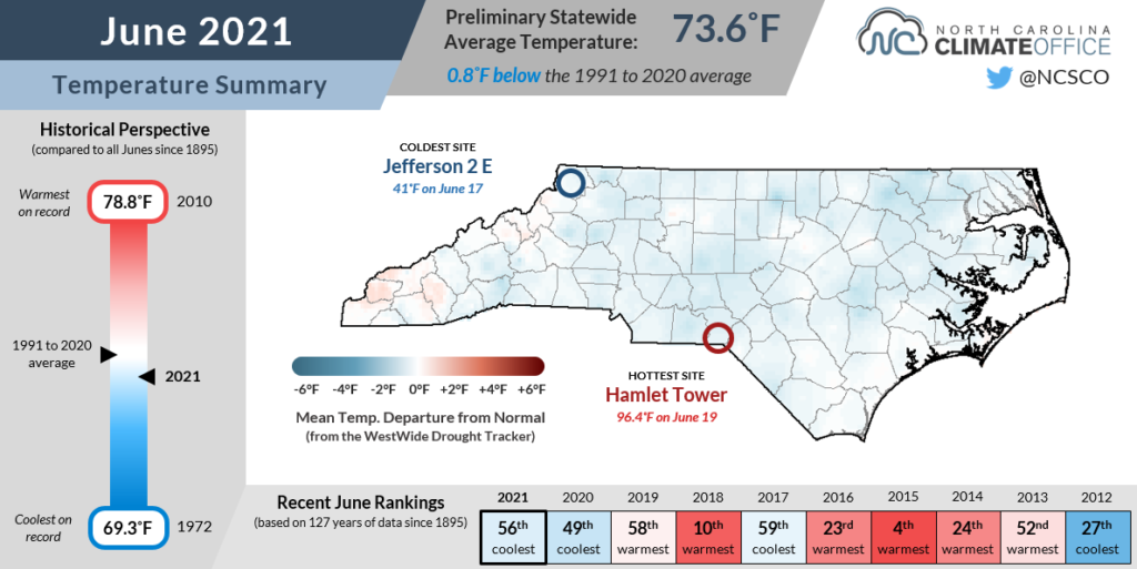 The June 2021 temperature summary infographic, highlighting the monthly average temperature, departure from normal, and comparison to historical and recent years