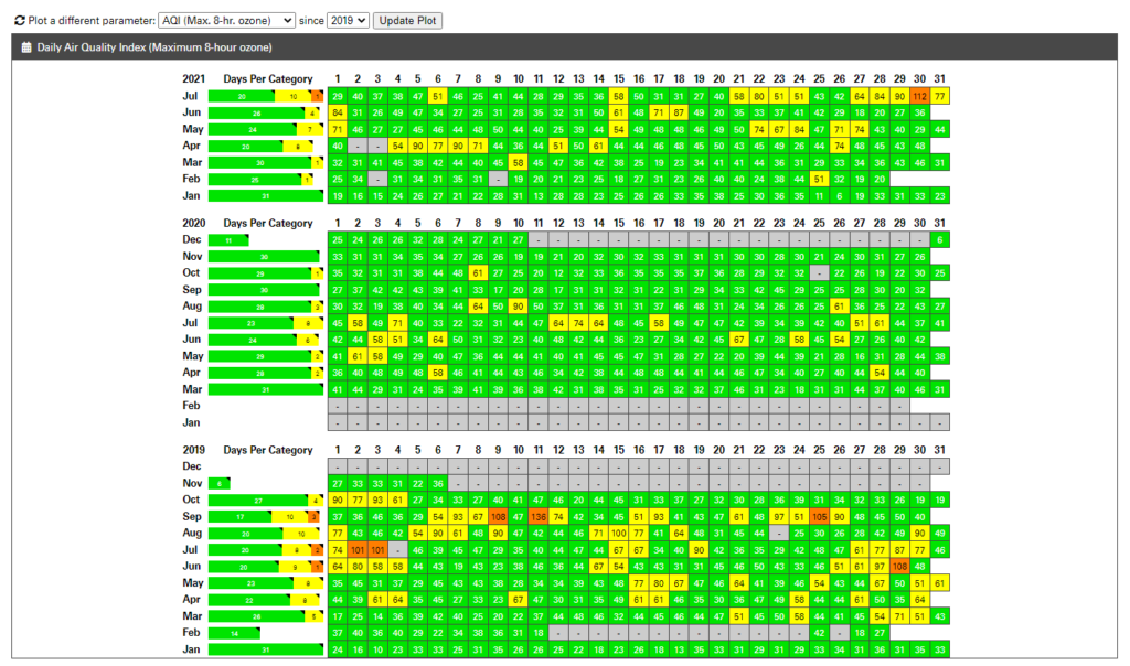 A chart from the AIR tool showing daily Air Quality Index values since 2019