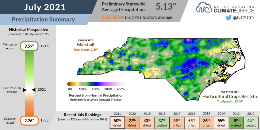 The July 2021 precipitation summary infographic, highlighting the monthly average temperature, departure from normal, and comparison to historical and recent years