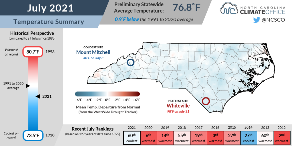 The July 2021 temperature summary infographic, highlighting the monthly average temperature, departure from normal, and comparison to historical and recent years