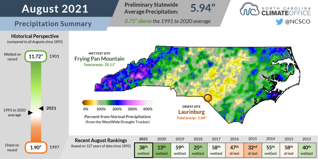 The August 2021 precipitation summary infographic, highlighting the monthly average temperature, departure from normal, and comparison to historical and recent years