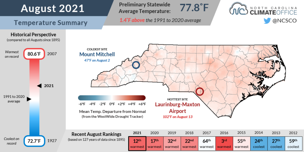 The August 2021 temperature summary infographic, highlighting the monthly average temperature, departure from normal, and comparison to historical and recent years