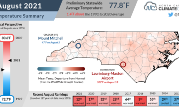 The August 2021 temperature summary infographic, highlighting the monthly average temperature, departure from normal, and comparison to historical and recent years