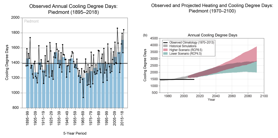 Graphs of observed annual average cooling degree days and future projections for the Piedmont of North Carolina