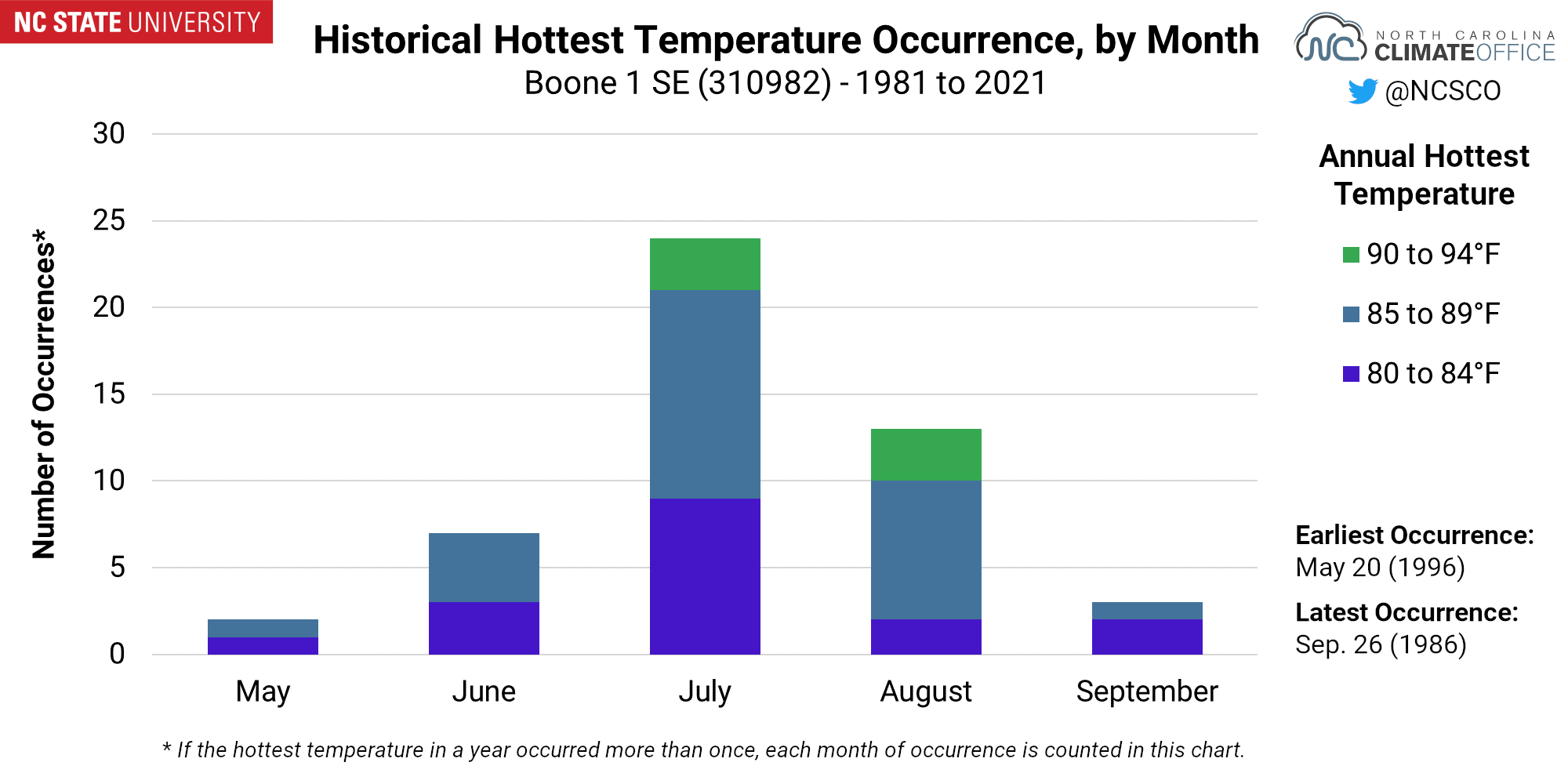 Climate Curiosities When the Dog Days are the Doggonest North