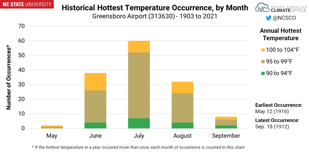 A chart showing the historical hottest temperature occurrence, by month, for Greensboro