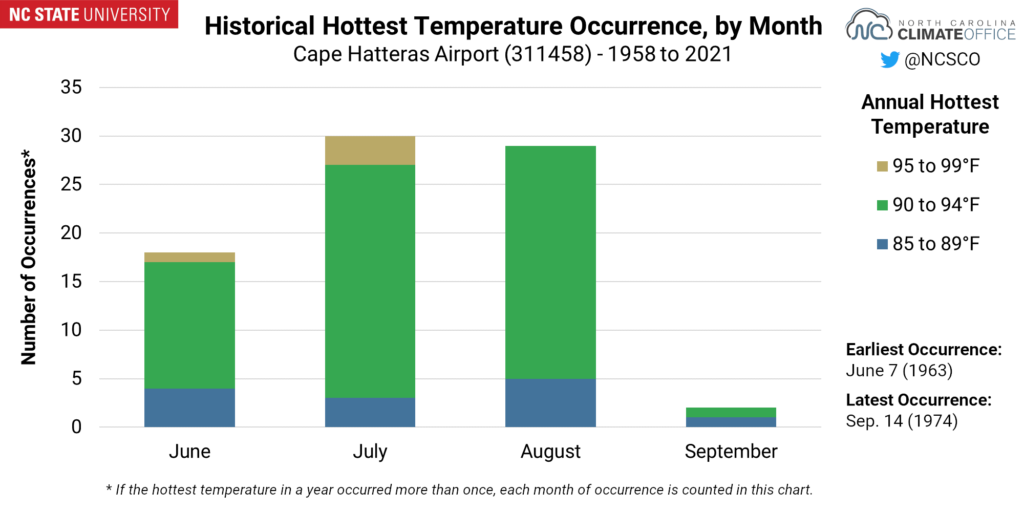 A chart showing the historical hottest temperature occurrence, by month, for Cape Hatteras
