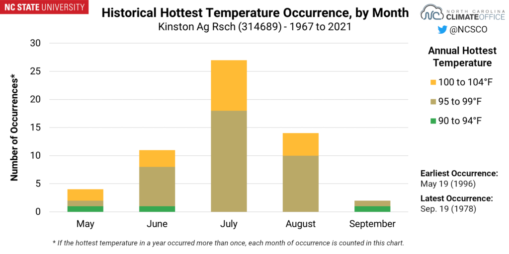 A chart showing the historical hottest temperature occurrence, by month, for Kinston