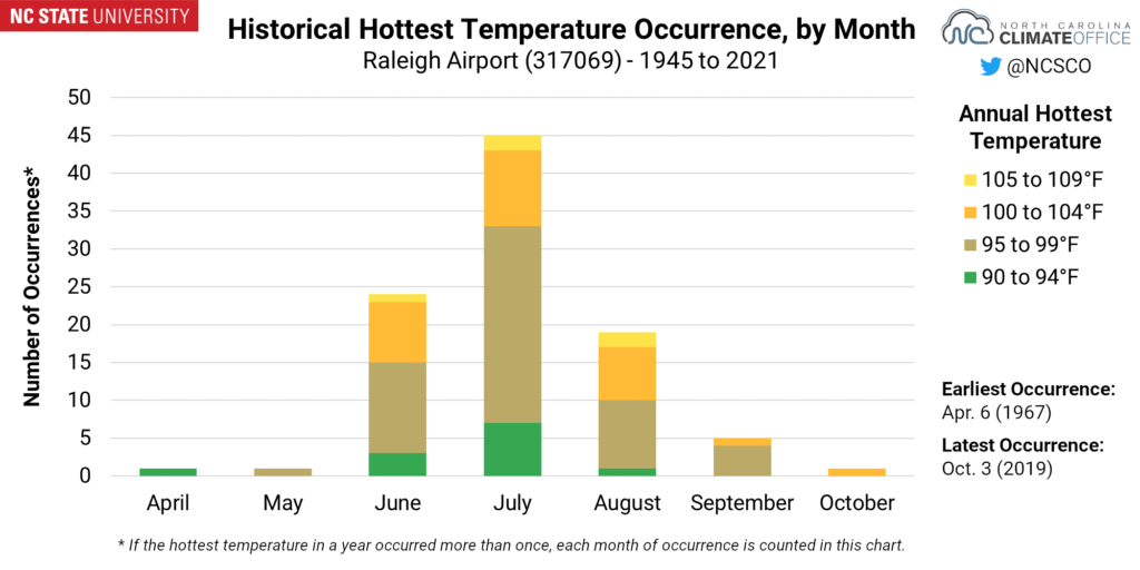A chart showing the historical hottest temperature occurrence, by month, for Raleigh