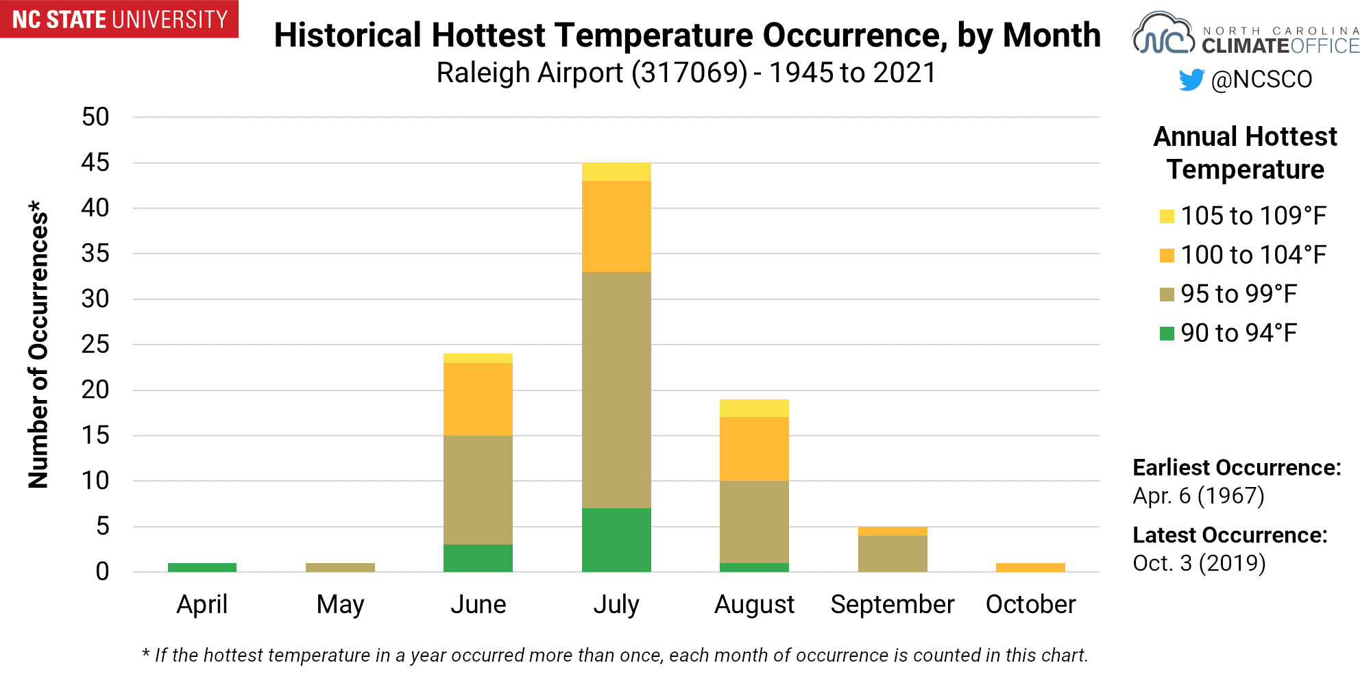 Climate Curiosities: When the Dog Days are the Doggonest - North raleigh average temp by day