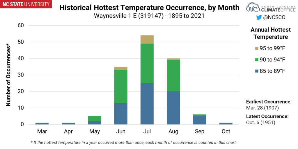 A chart showing the historical hottest temperature occurrence, by month, for Waynesville