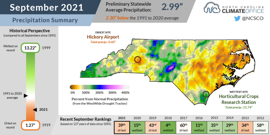 The September 2021 precipitation summary infographic, highlighting the monthly average temperature, departure from normal, and comparison to historical and recent years