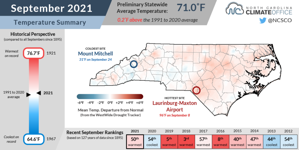 The September 2021 temperature summary infographic, highlighting the monthly average temperature, departure from normal, and comparison to historical and recent years