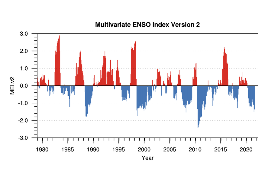 A chart of the ENSO phase since 1979 showing the occurrence of recent El Niño and La Niña events