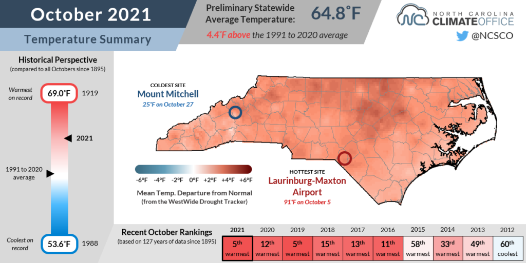 The October 2021 temperature summary infographic, highlighting the monthly average temperature, departure from normal, and comparison to historical and recent years