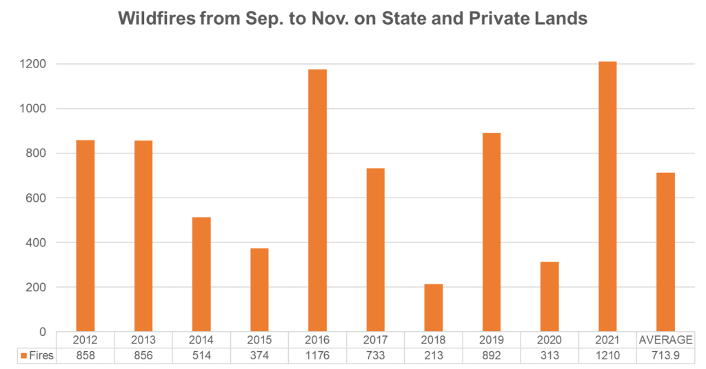 A graph of wildfires from September through November for each year since 2012