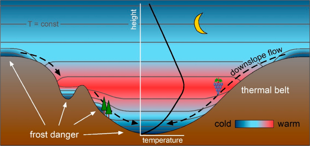 A diagram of thermal belts between mountains