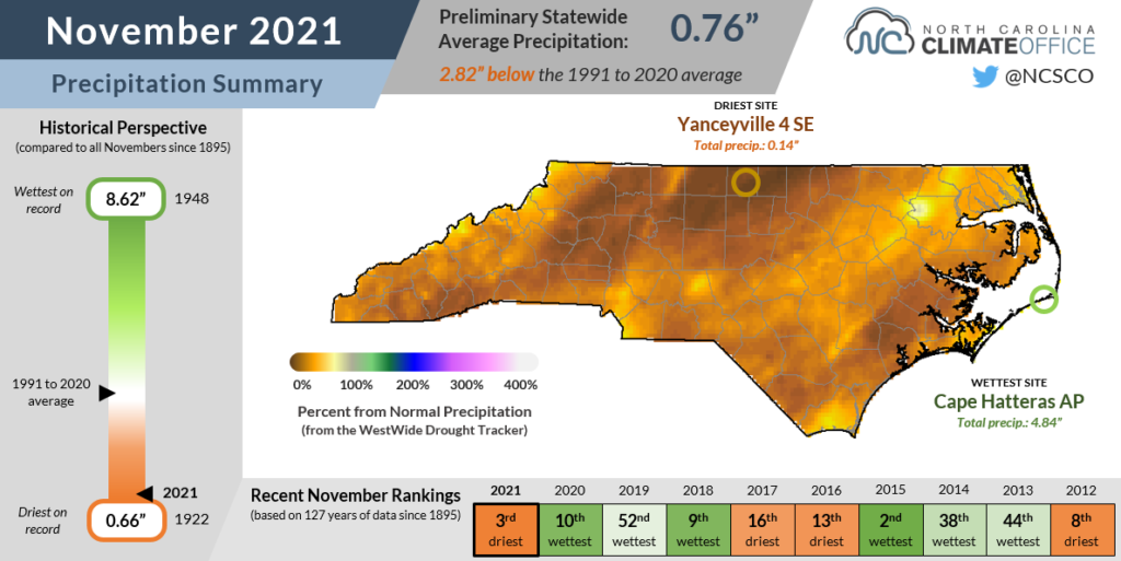 Summary infographic for November 2021 precipitation, highlighting average monthly temperatures, departures from normal and comparison with history and recent years