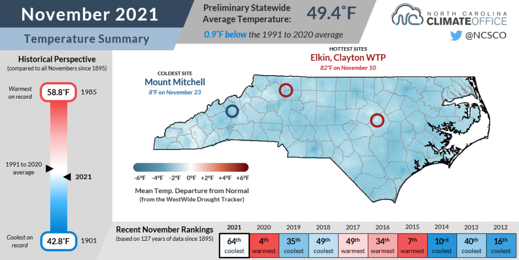 November 2021 temperature summary infographic, highlighting average monthly temperatures, difference from normal, and comparison with history and recent years