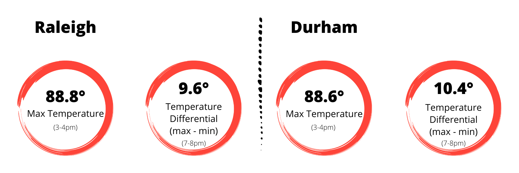 Urban Heat Island Temperature Mapping Campaign - North Carolina State ...