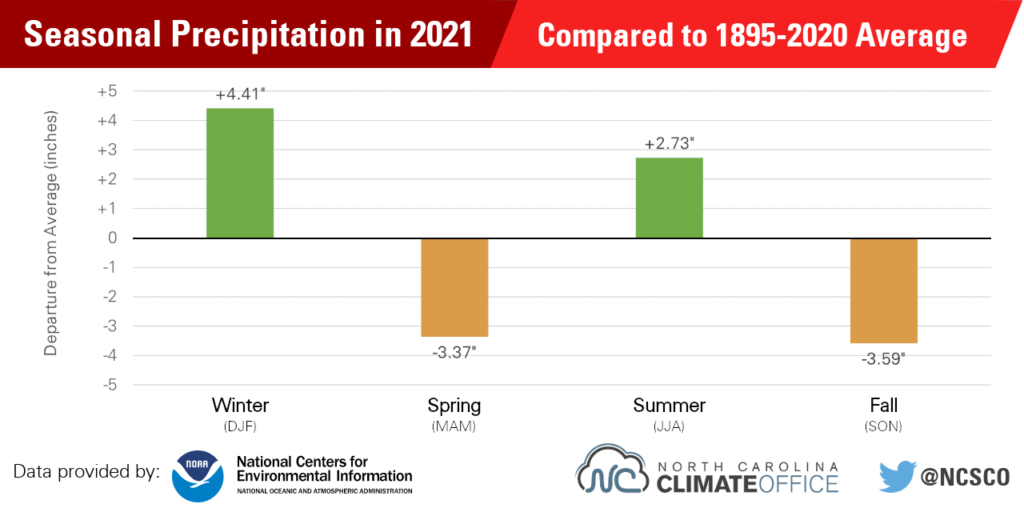 Graph showing seasonal precipitation departures from the long-term average in 2021