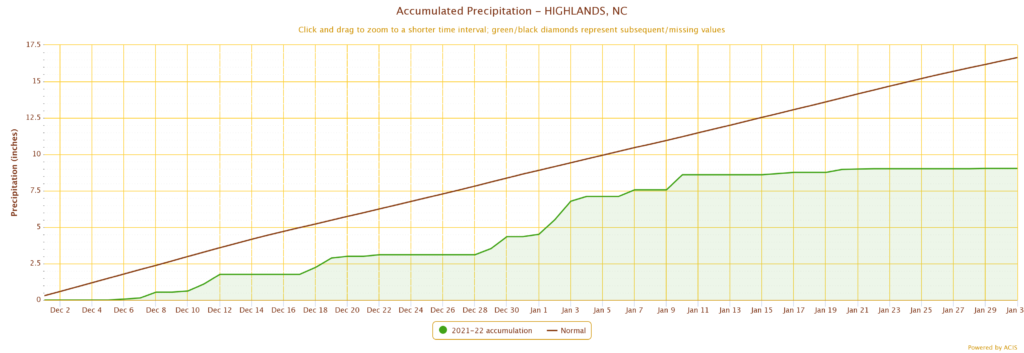 A graph of accumulated precipitation in Highlands, NC, in December 2021 and January 2022