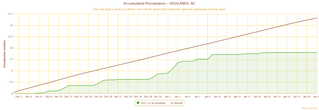 Cumulative rainfall chart in Highlands, NC, December 2021 and January 2022