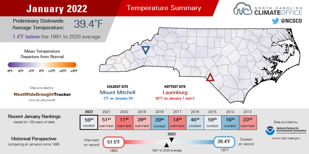 The January 2022 temperature summary infographic, highlighting the monthly average temperature, departure from normal, and comparison to historical and recent years