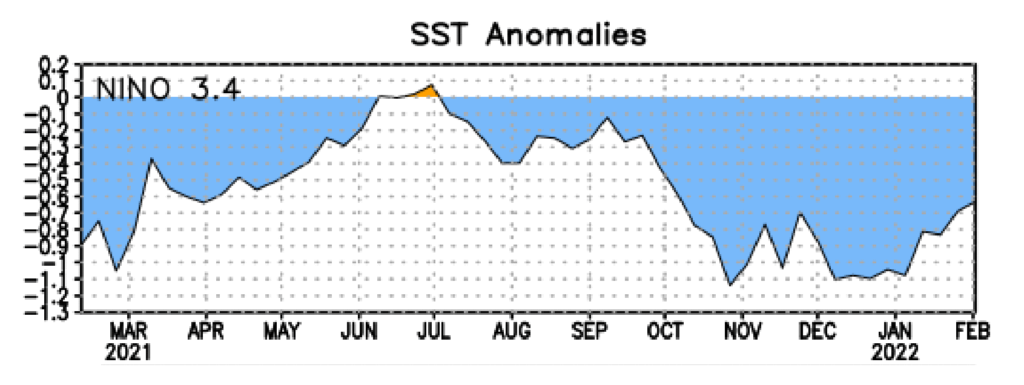 A graph showing Pacific sea surface temperature anomalies from February 2021 through February 2022