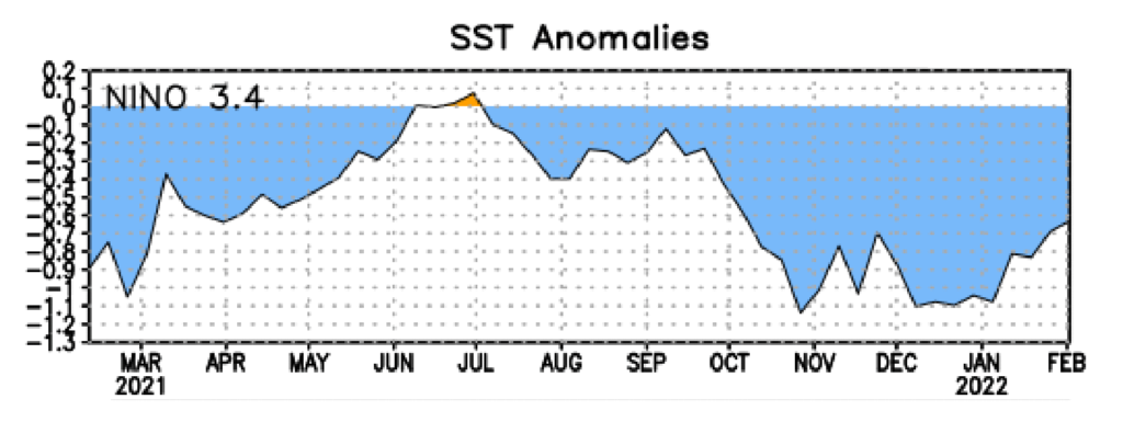 Graph showing Pacific sea surface temperature anomalies from February 2021 to February 2022