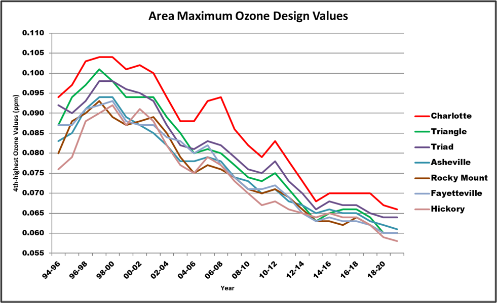 Graph of ozone design value trends for sites across North Carolina since 1996