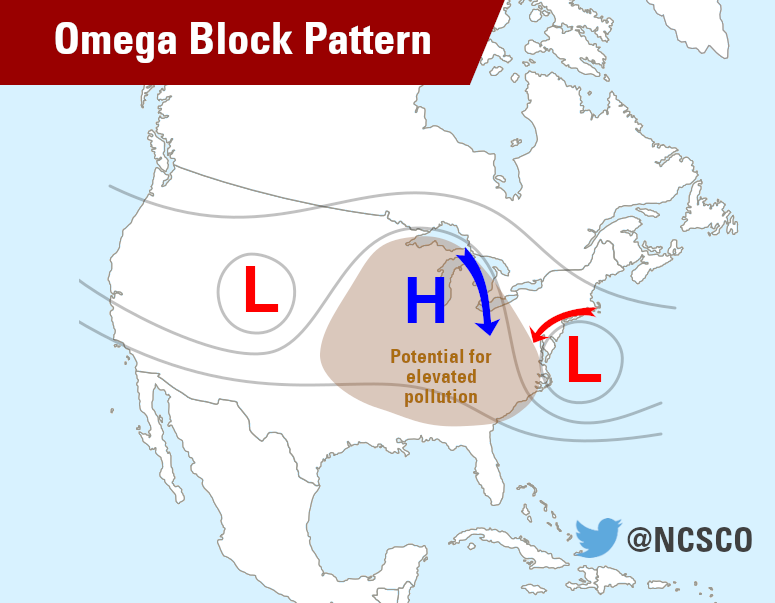 A diagram showing an Omega blocking pattern over the US