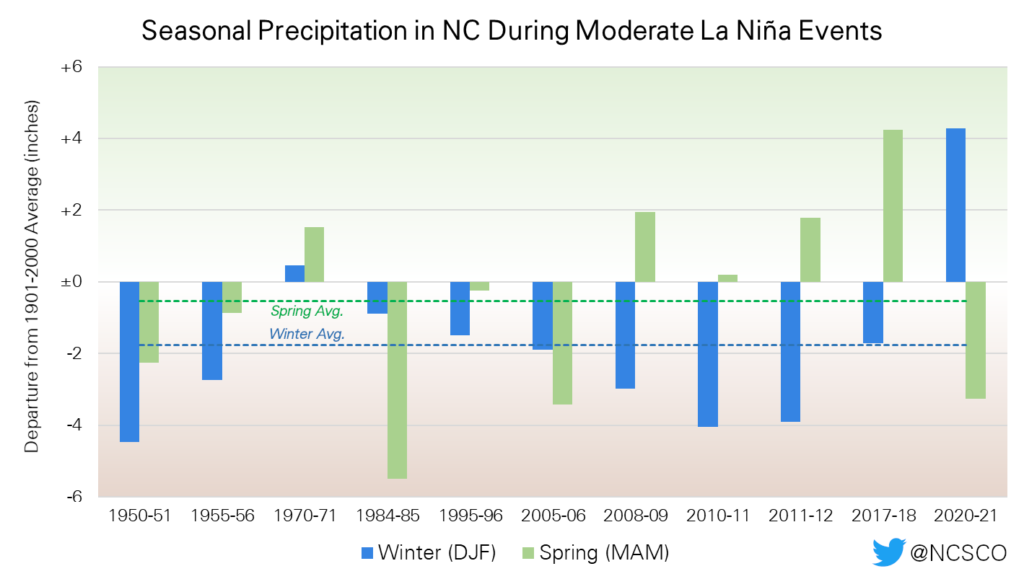 A chart showing seasonal precipitation departures from average in moderate La Niña winters and springs