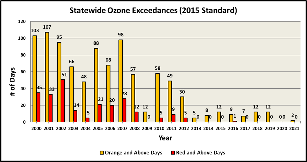 A chart showing ozone exceedance days per year in North Carolina since 2000