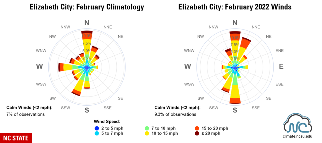 A pair of wind rose plots for Elizabeth City showing February climatological conditions and observed conditions in February 2022