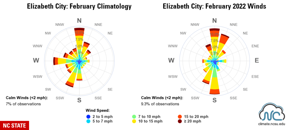 A pair of wind rose plots for the City of Elizabeth showing February climate conditions and conditions observed in February 2022