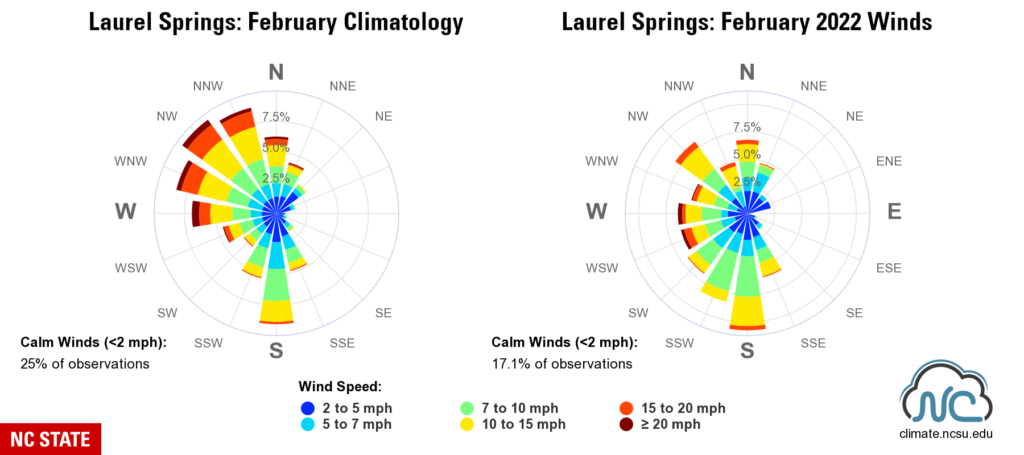 A pair of wind rose plots for Laurel Springs showing February climate conditions and conditions observed in February 2022