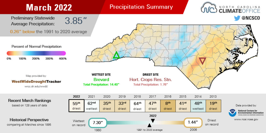 A summary infographic of March 2022 precipitation, highlighting average monthly temperatures, departures from normal, and comparison with history and recent years