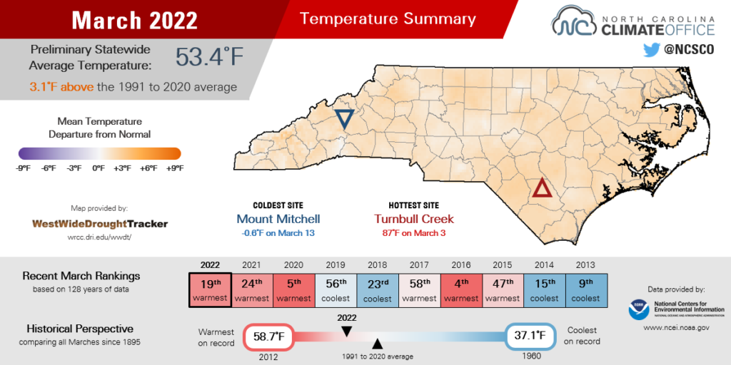 The March 2022 temperature summary infographic, highlighting the monthly average temperature, departure from normal, and comparison to historical and recent years