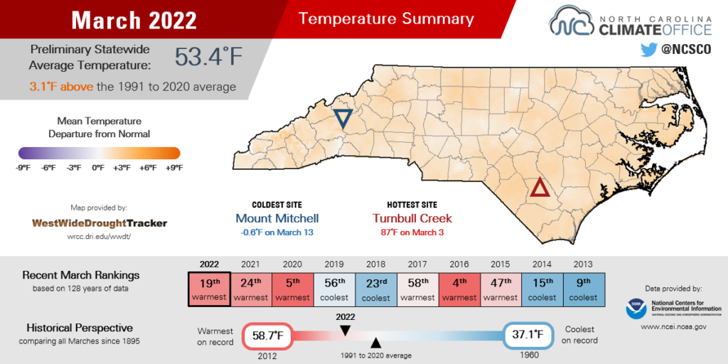 March 2022 temperature summary infographic, highlighting average monthly temperatures, difference from normal, and comparison with history and recent years