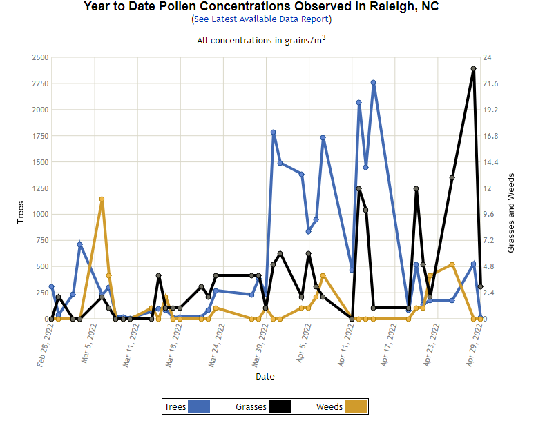 Chart of daily pollen counts from trees, grasses and weeds in Raleigh